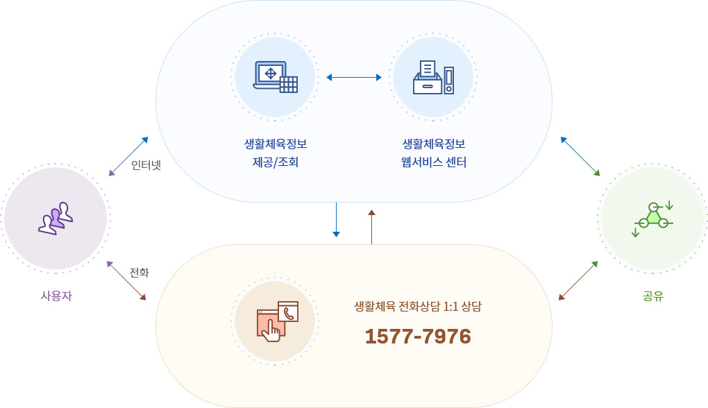 사용자가 인터넷과 전화로 생활체육정보 제공/조회와 생활체육정보 웹서비스 센터, 1577-7976번을 통해 생활체육 전화상담, 1:1 상담이 공유가 가능하도록 함.