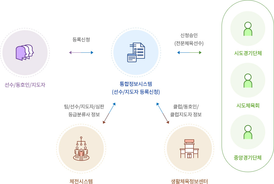 선수등록절차안내